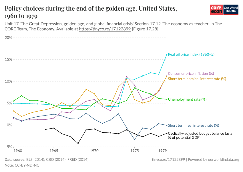 Policy choices during the end of the golden age