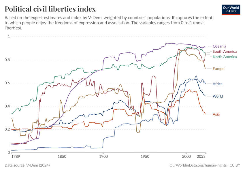 A thumbnail of the "Political civil liberties index" chart