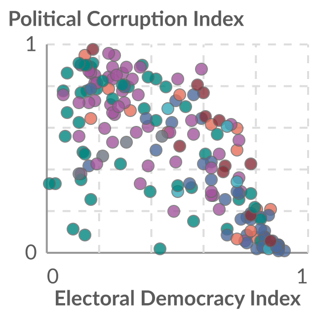 Data visualization: Political Corruption Index vs. Electoral Democracy Index