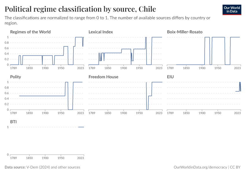 A thumbnail of the "Political regime classification by source" chart