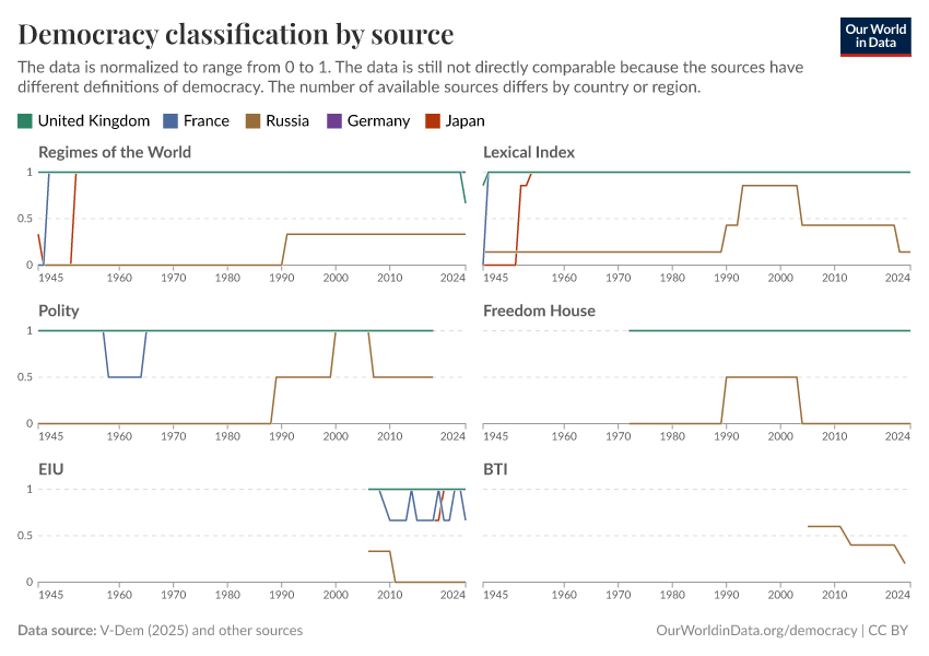 Democracy classification by source