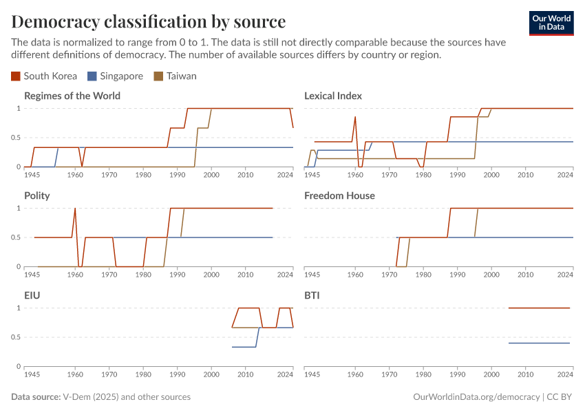 Democracy classification by source