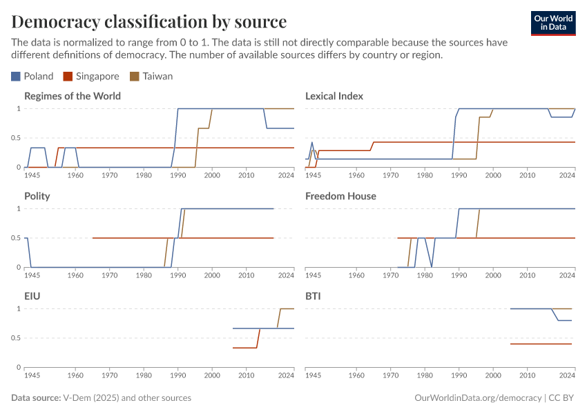Democracy classification by source