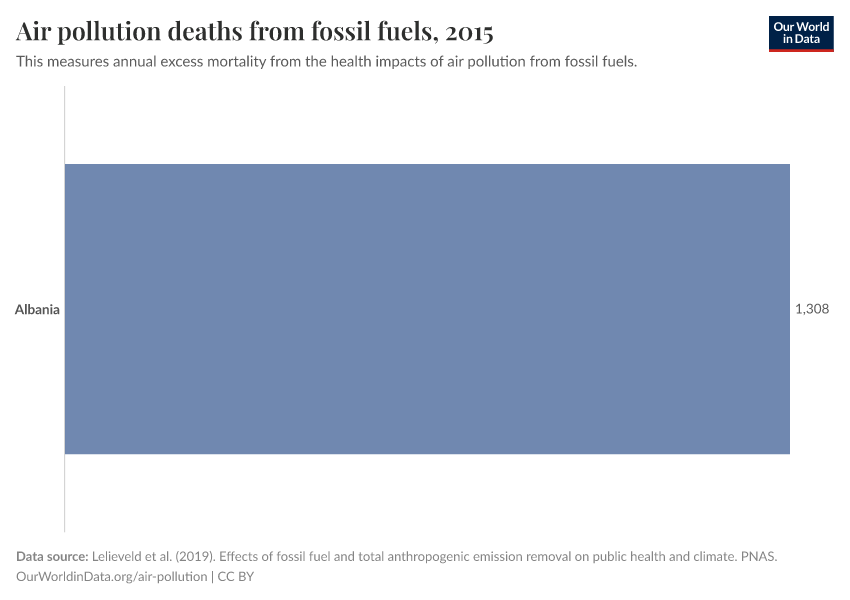 Air pollution deaths from fossil fuels