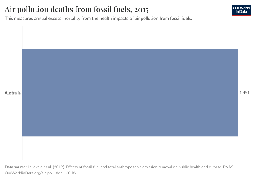 Air pollution deaths from fossil fuels