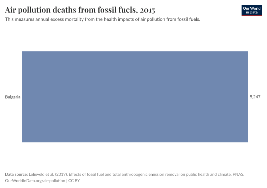 Air pollution deaths from fossil fuels