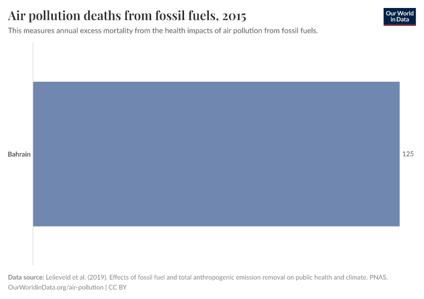 Air pollution deaths from fossil fuels