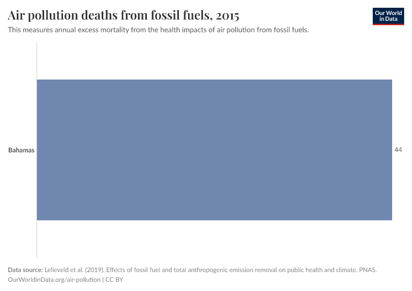 Air pollution deaths from fossil fuels