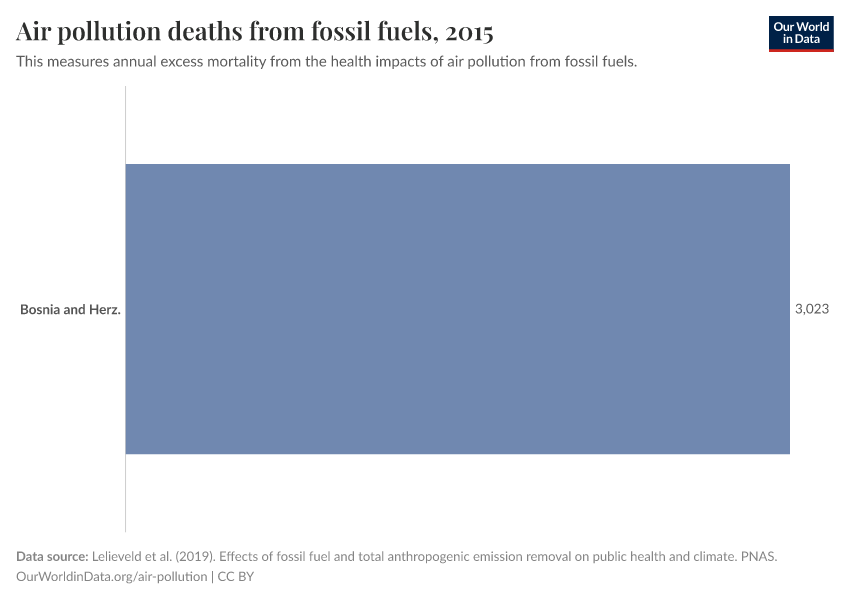 Air pollution deaths from fossil fuels