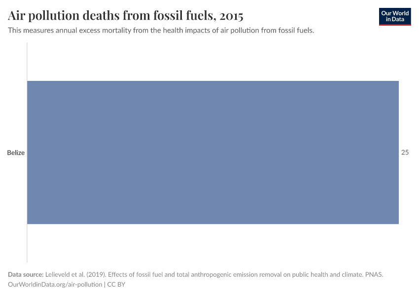 Air pollution deaths from fossil fuels