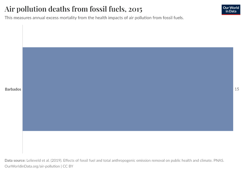 Air pollution deaths from fossil fuels