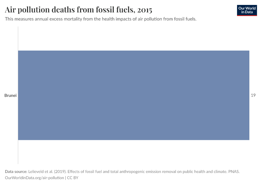 Air pollution deaths from fossil fuels