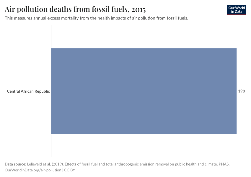 Air pollution deaths from fossil fuels