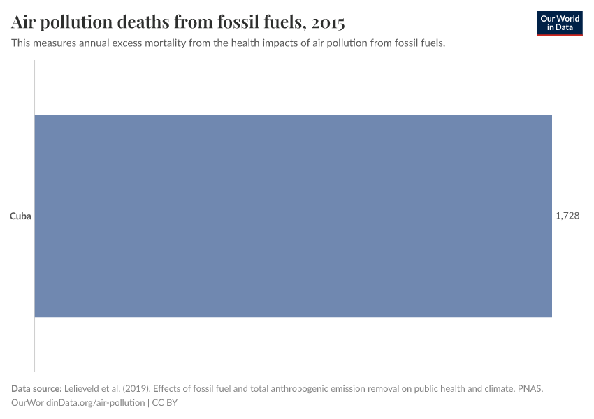 Air pollution deaths from fossil fuels