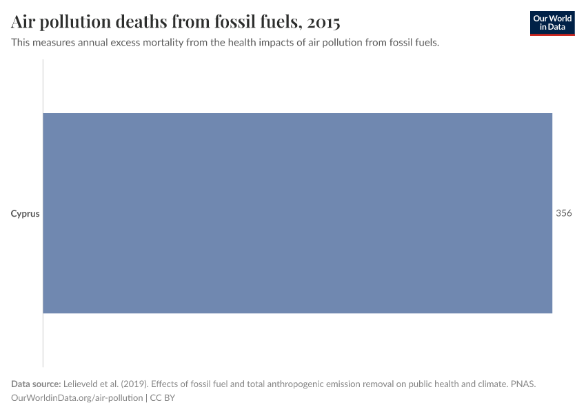 Air pollution deaths from fossil fuels