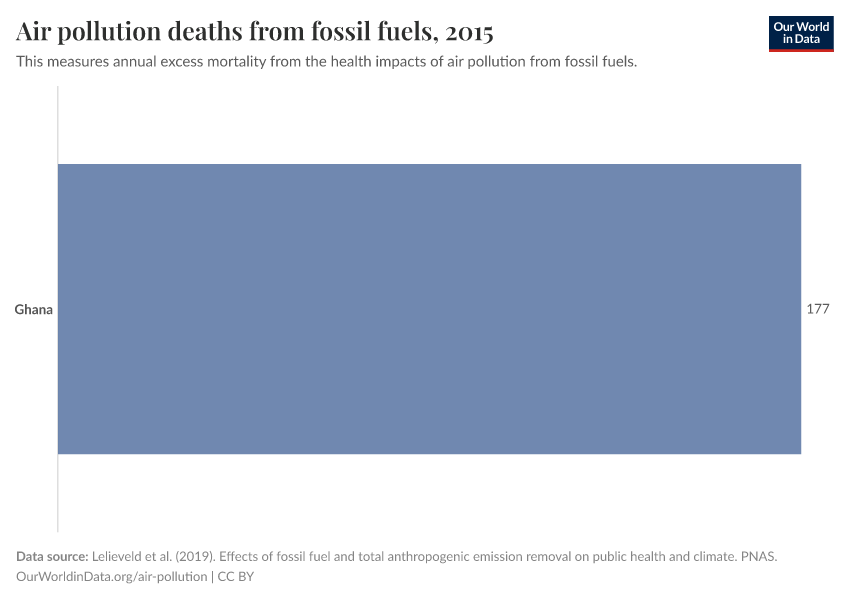 Air pollution deaths from fossil fuels