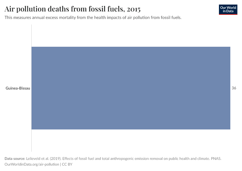 Air pollution deaths from fossil fuels
