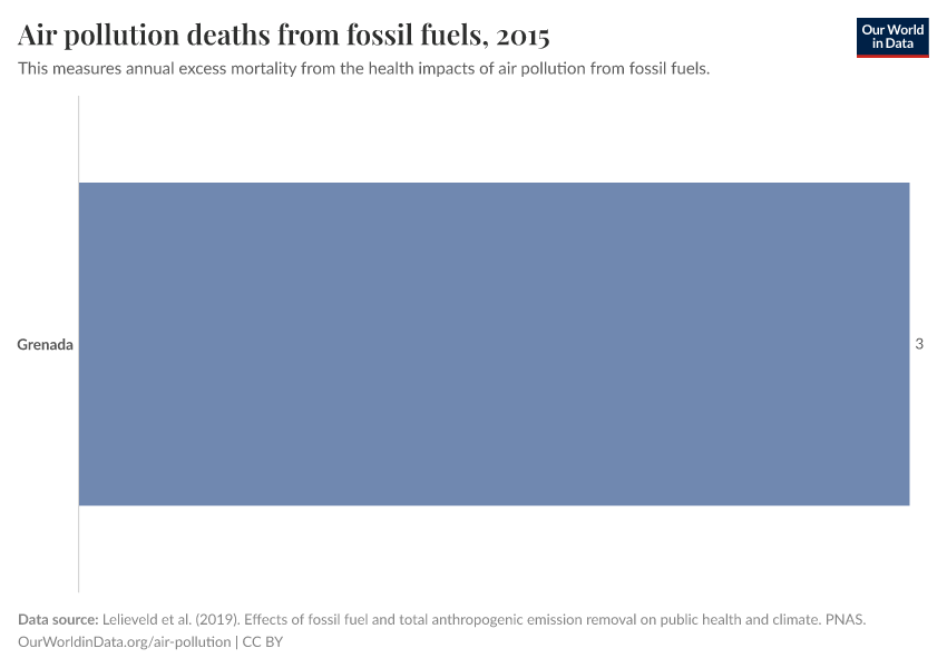 Air pollution deaths from fossil fuels