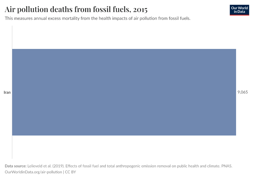 Air pollution deaths from fossil fuels