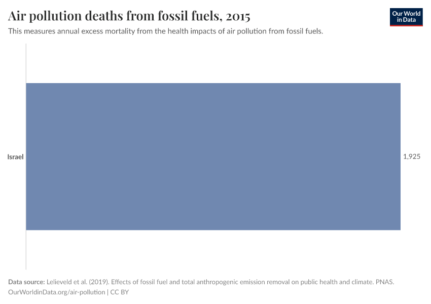 Air pollution deaths from fossil fuels
