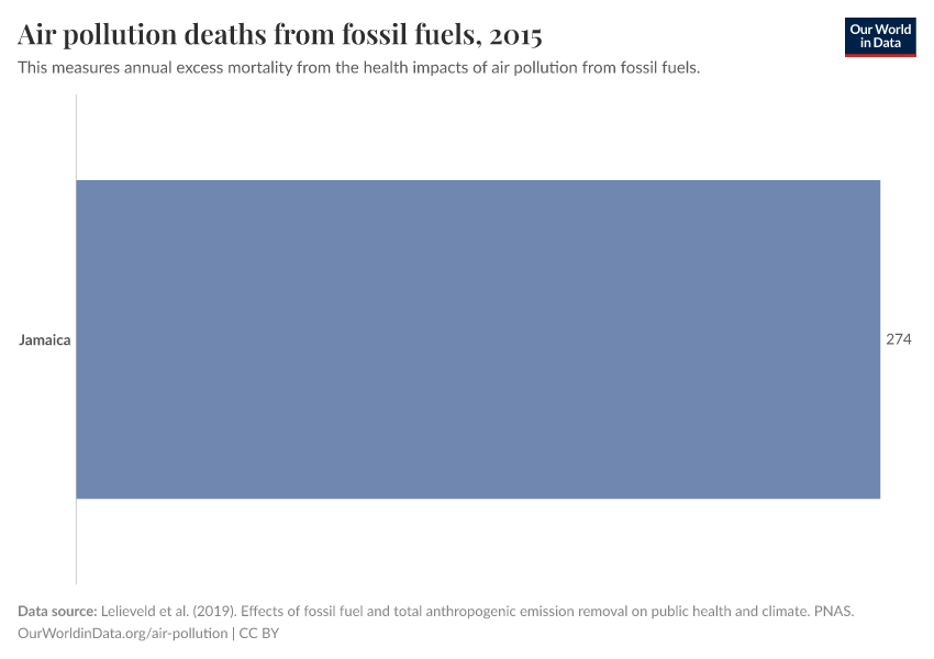 Air pollution deaths from fossil fuels