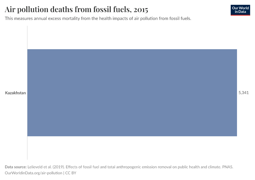 Air pollution deaths from fossil fuels