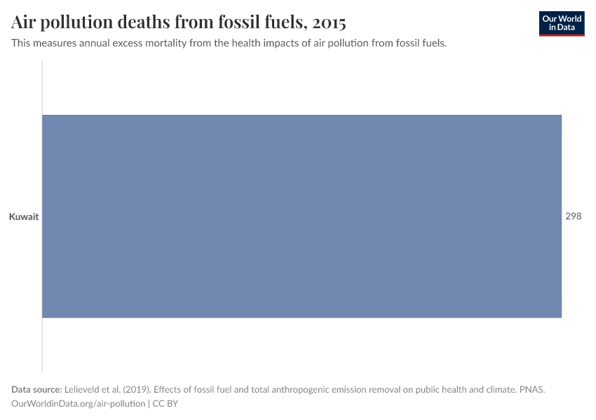 Air pollution deaths from fossil fuels