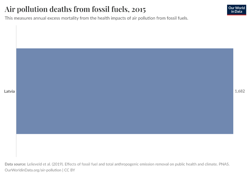 Air pollution deaths from fossil fuels