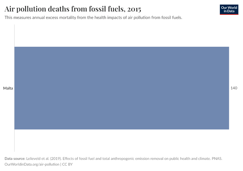 Air pollution deaths from fossil fuels