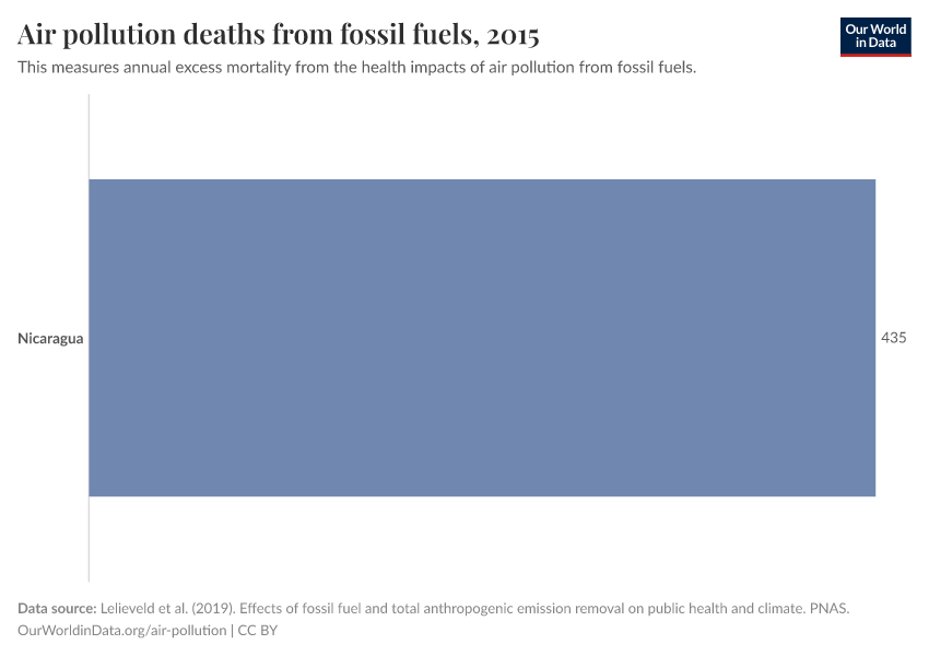 Air pollution deaths from fossil fuels