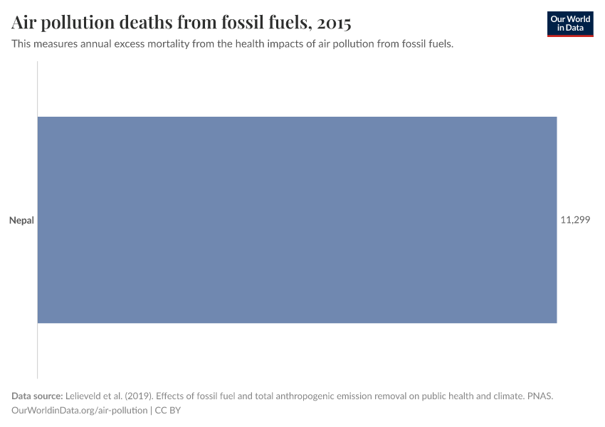 Air pollution deaths from fossil fuels