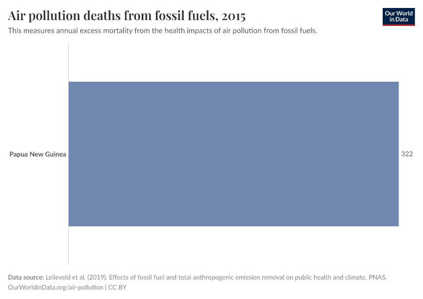 Air pollution deaths from fossil fuels