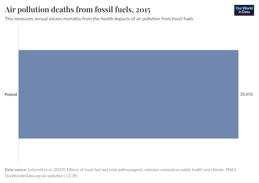 Air pollution deaths from fossil fuels