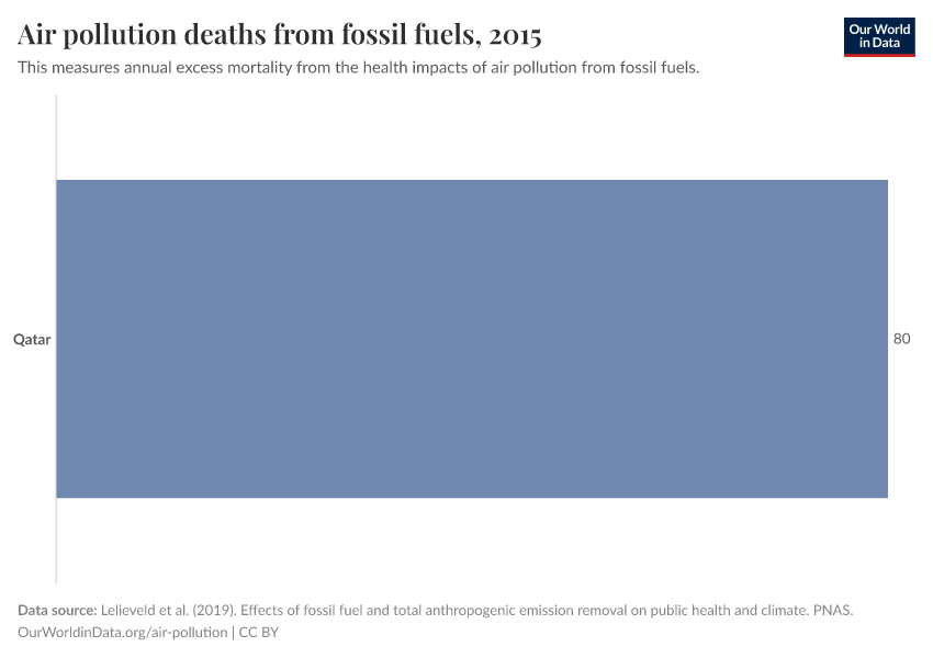 Air pollution deaths from fossil fuels