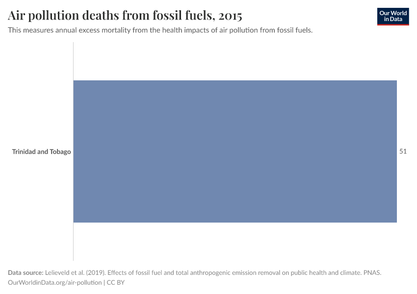 Air pollution deaths from fossil fuels