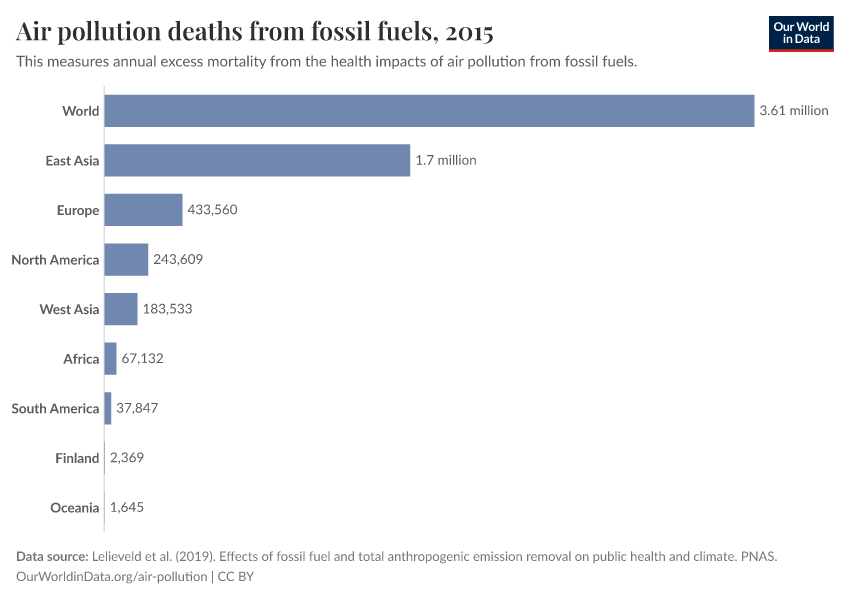 Air pollution deaths from fossil fuels