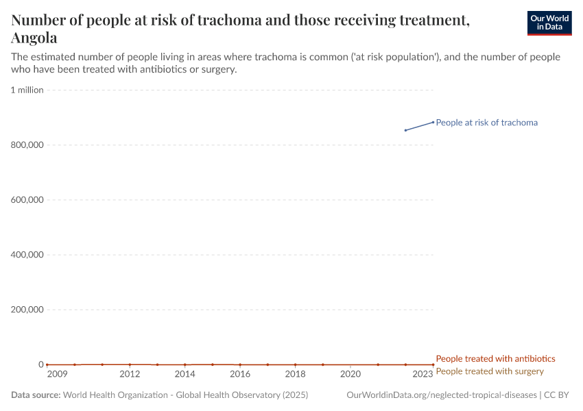 Number of people at risk of trachoma and those receiving treatment