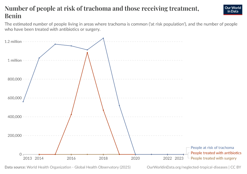 Number of people at risk of trachoma and those receiving treatment