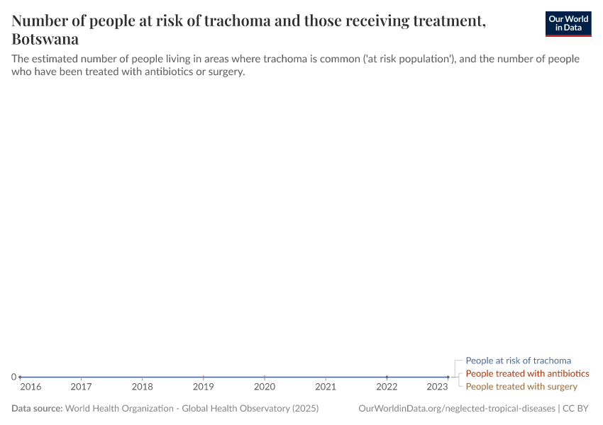 Number of people at risk of trachoma and those receiving treatment