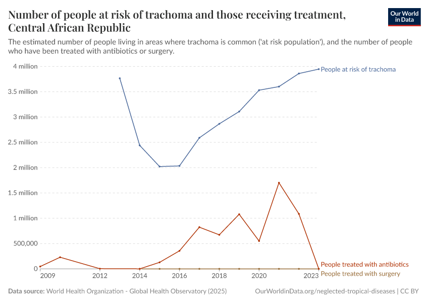 Number of people at risk of trachoma and those receiving treatment