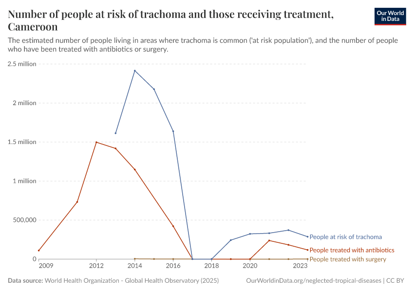 Number of people at risk of trachoma and those receiving treatment
