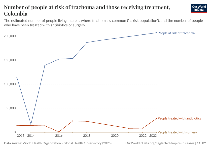 Number of people at risk of trachoma and those receiving treatment
