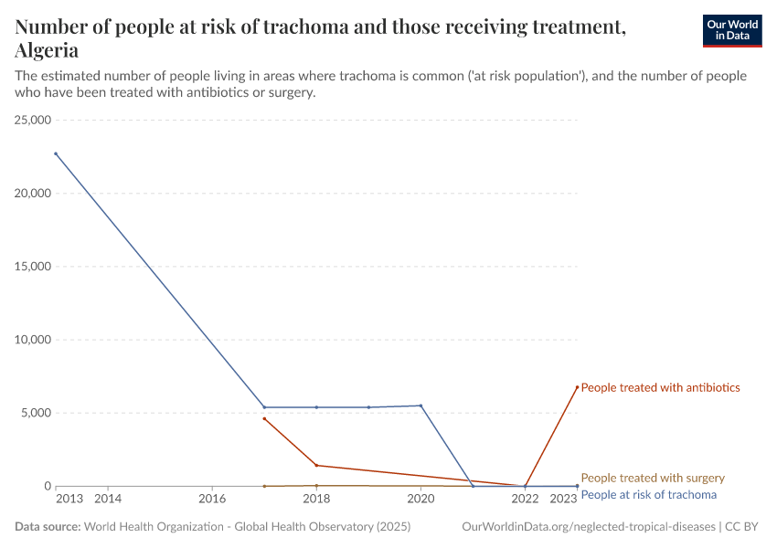 Number of people at risk of trachoma and those receiving treatment
