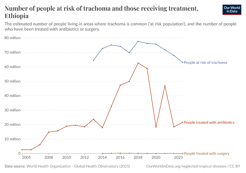 Number of people at risk of trachoma and those receiving treatment