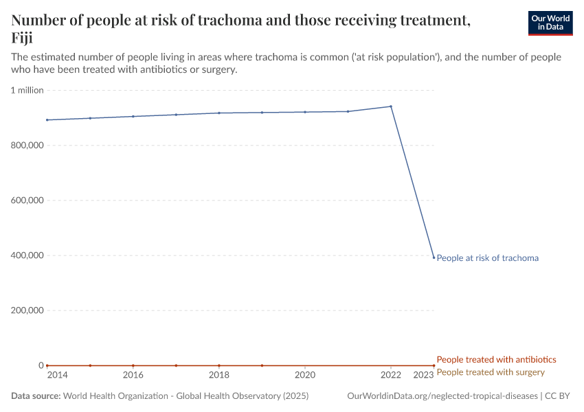Number of people at risk of trachoma and those receiving treatment