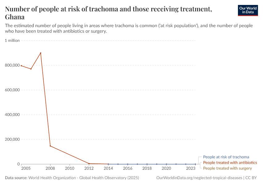Number of people at risk of trachoma and those receiving treatment