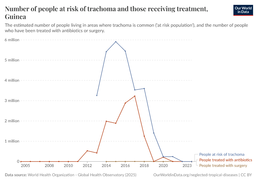 Number of people at risk of trachoma and those receiving treatment