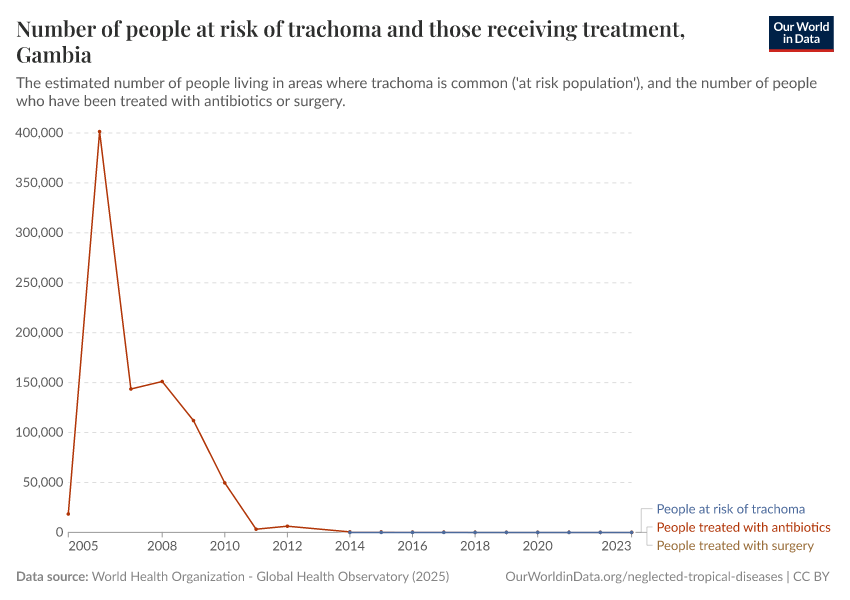 Number of people at risk of trachoma and those receiving treatment