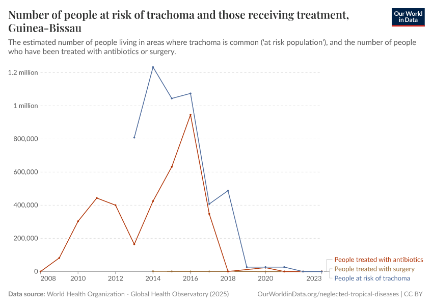 Number of people at risk of trachoma and those receiving treatment