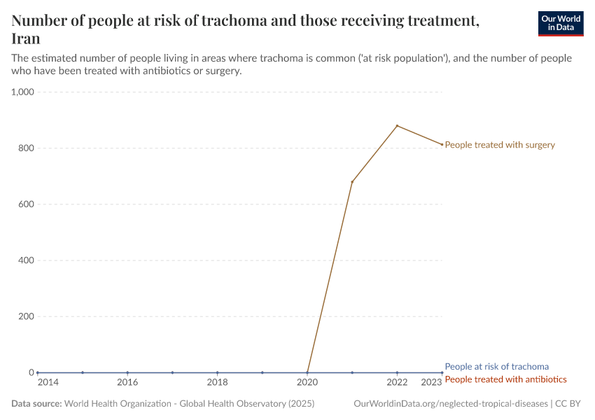 Number of people at risk of trachoma and those receiving treatment